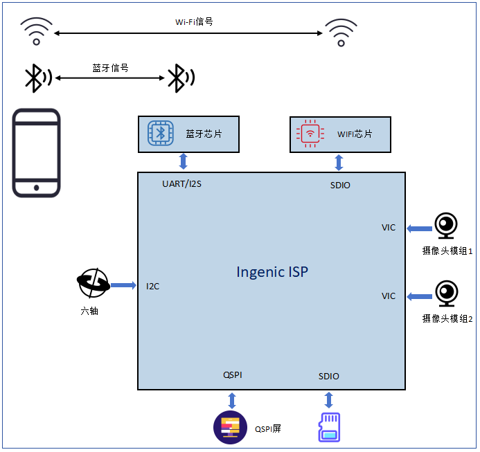 What is the core technology of ISP chips? | Weyland